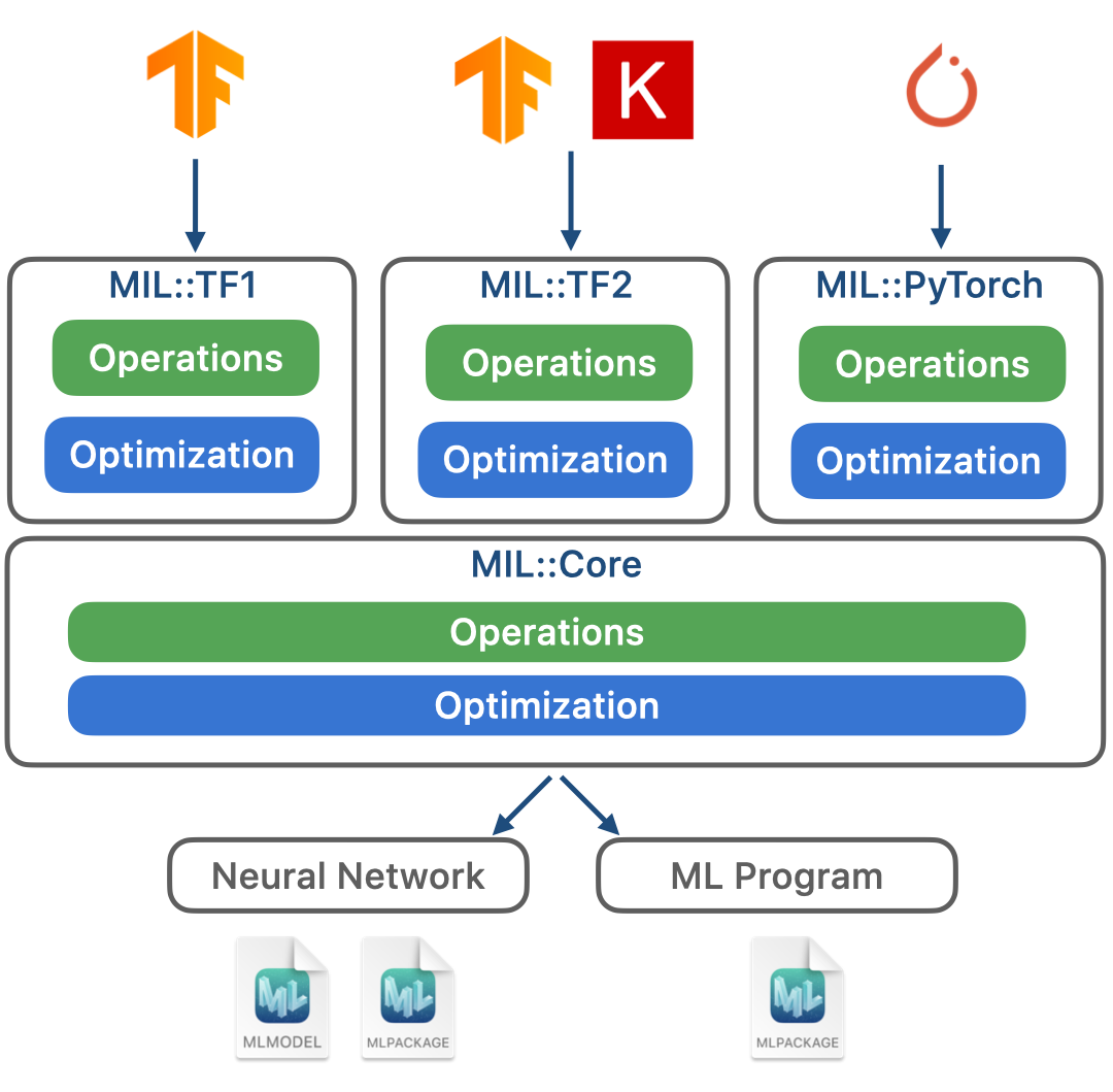 Building the MIL program