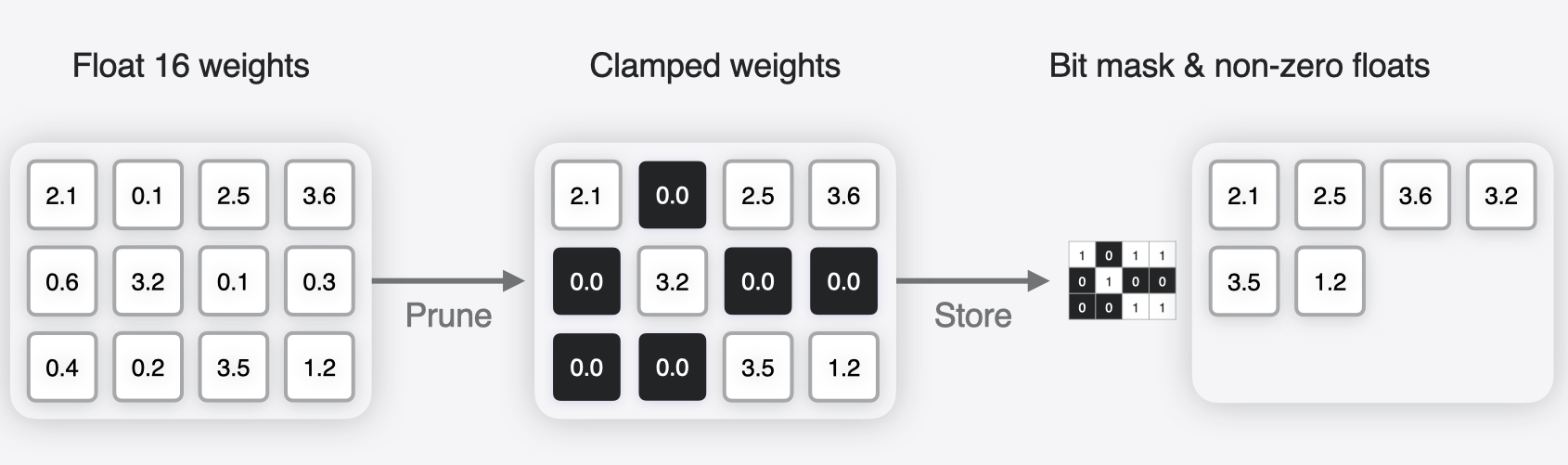 Creating a sparse representation