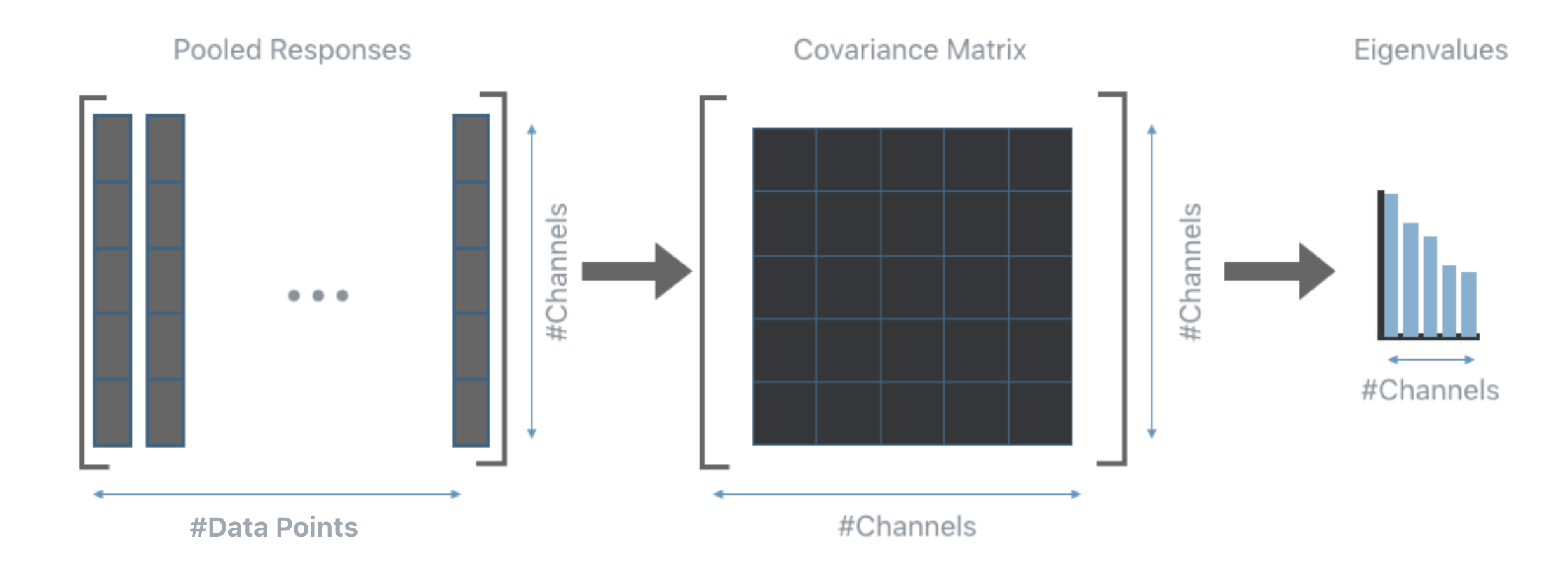 An illustration of how Eigenvalues are pulled from the covariance matrix.