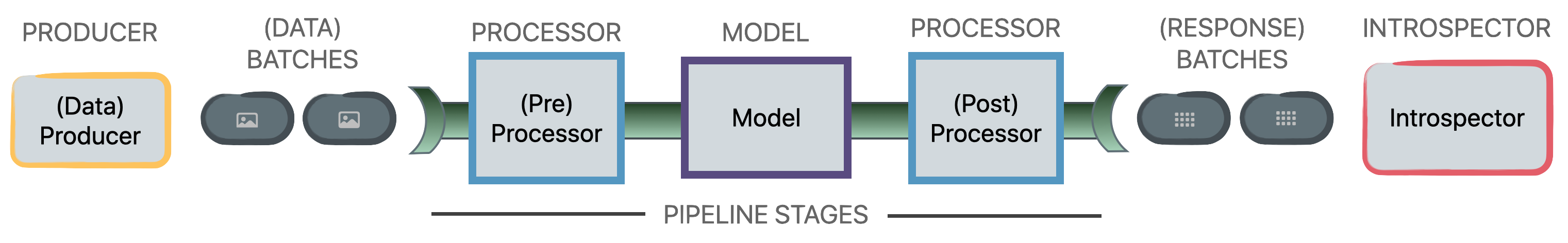 A picture of a generic DNIKit pipeline. Starting with a Producer that yields batches (one batch at a time). The Batch then goes through various optional Pipeline Stages, including two Processors (pre and post) and one Model inference. The transformed Batch is then fed into the Introspector.