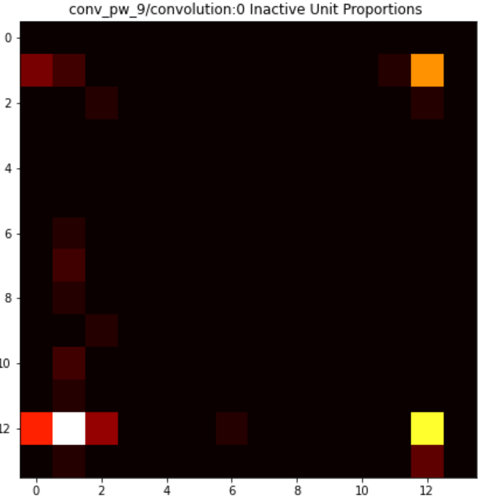 IUA results shown in a heatmap for one specific layer, with units that have been activated more frequently shown in a lighter color.