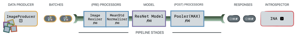 A picture of a specific sample DNIKit pipeline. Starting with an Image Producer that yields batches of images (one batch at a time). The Batch then goes through various Pipeline Stages: First an Image Resizer, then a Mean / Std Normalizer, ResNet Model inference, and a Pooler. At this point, the Batches contain pooled model responses, and they are (one at a time) fed into the IUA introspector.