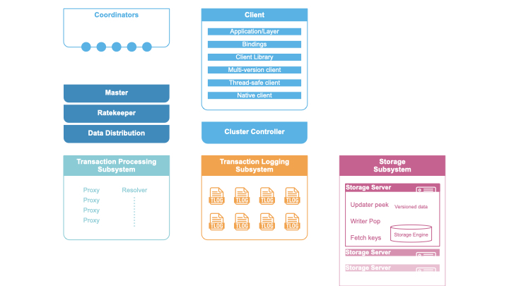 FoundationDB Architecture