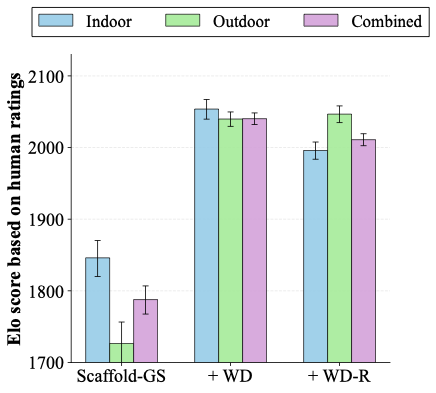 Elo comparison for Scaffold-GS