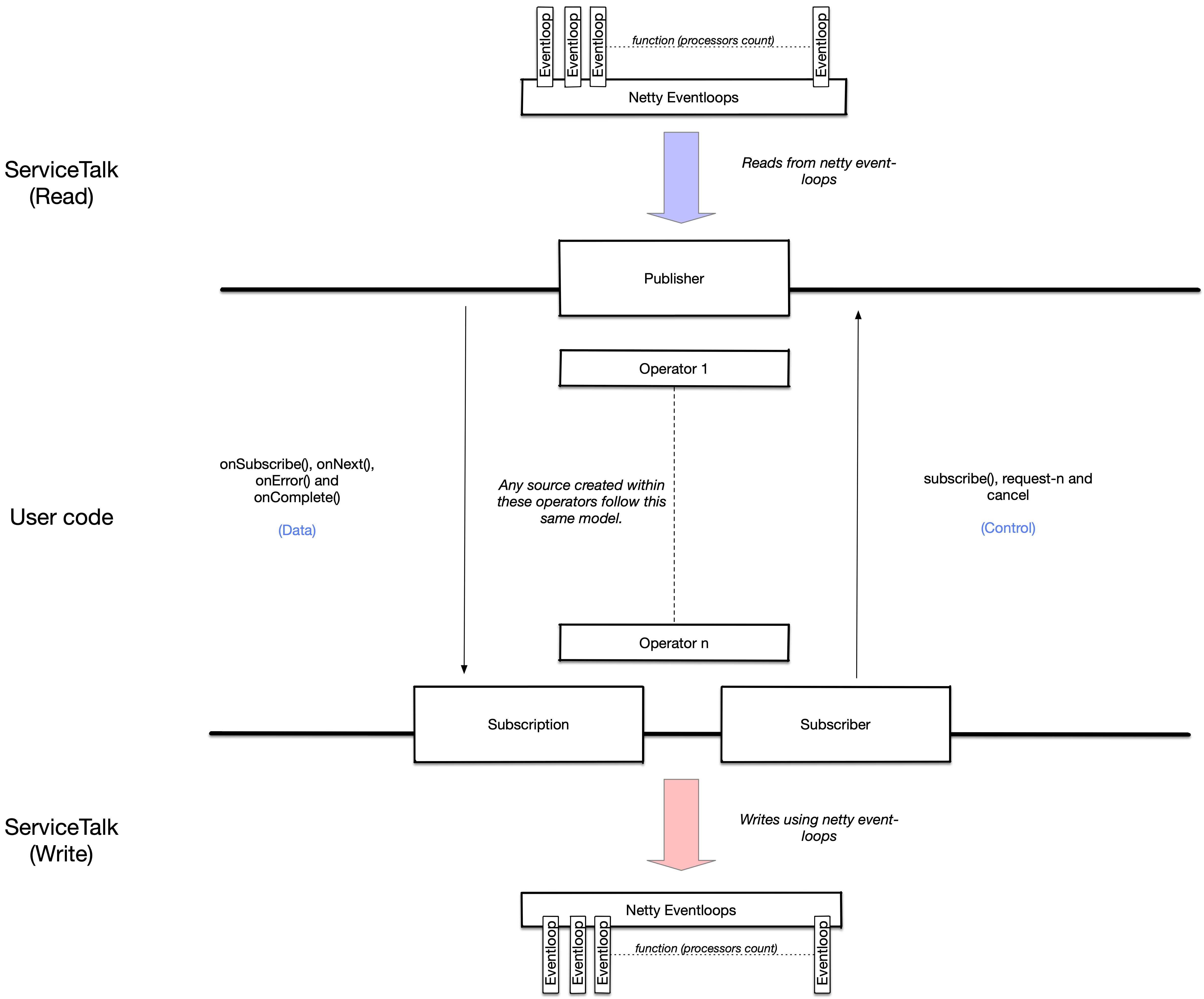 Data and control flow in an execution chain