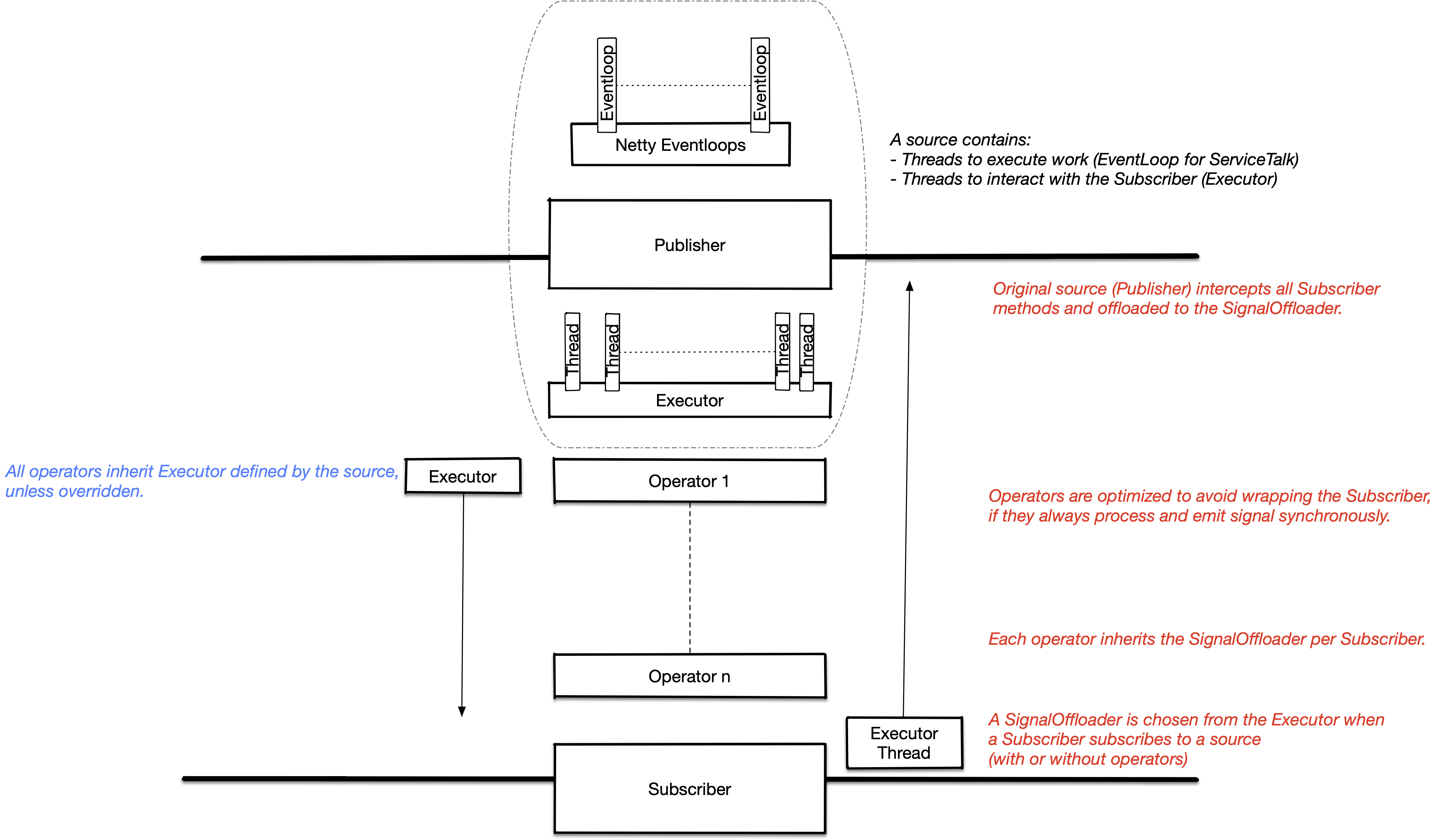 Executor inference