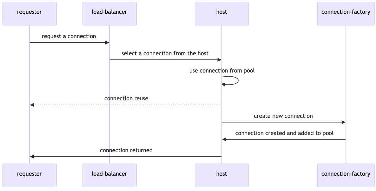 Connection Acquisition