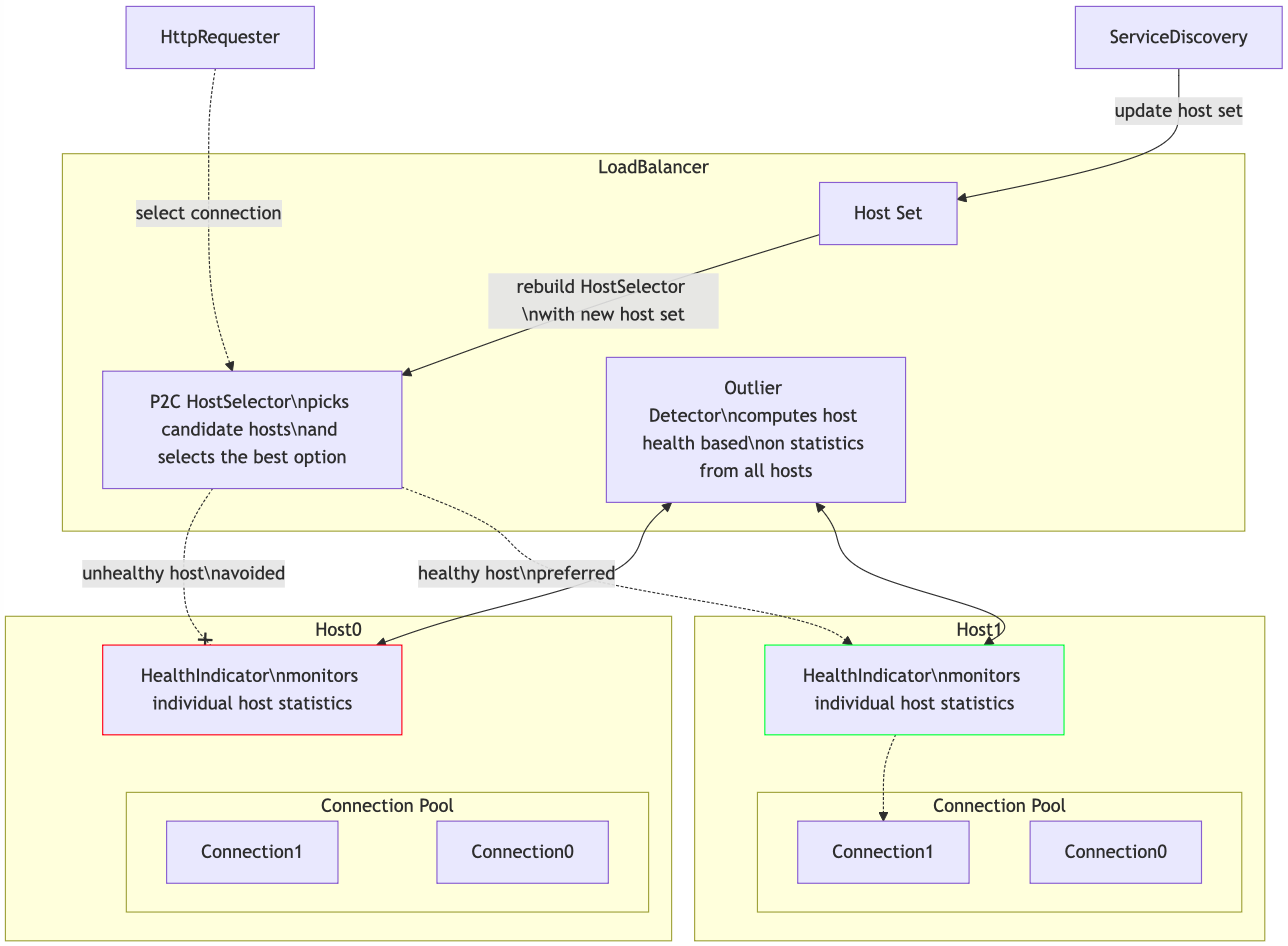 Health Indicator Structure