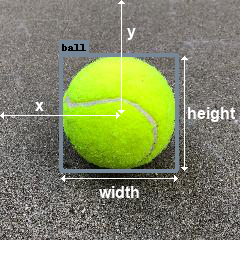 Visual description of (x, y, width, height)